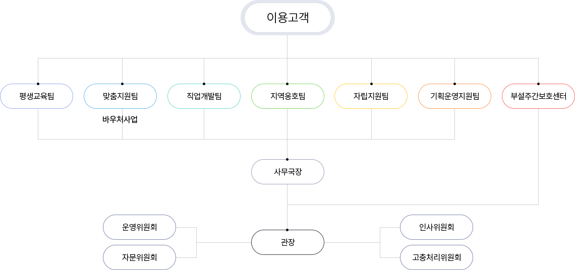 직원안내